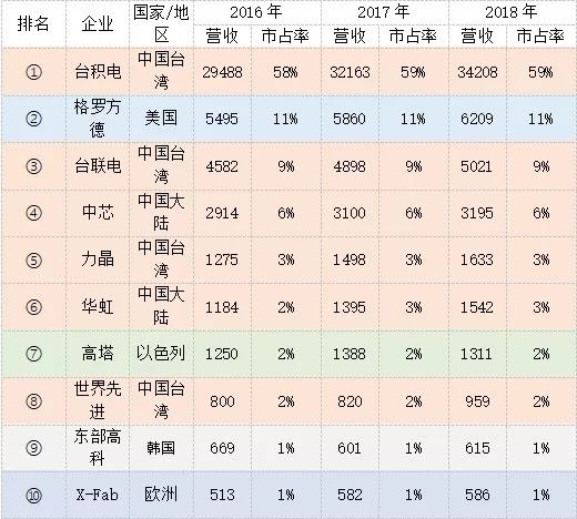 三星、台积电、中芯国际们的芯片江湖