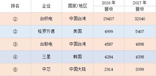 三星、台积电、中芯国际们的芯片江湖