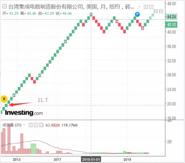 三星、台积电、中芯国际们的芯片江湖