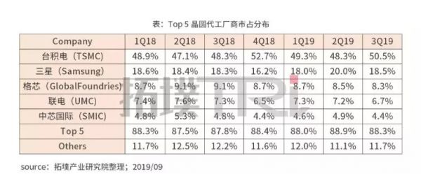 三星、台积电、中芯国际们的芯片江湖