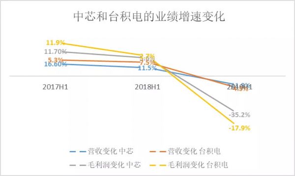 三星、台积电、中芯国际们的芯片江湖