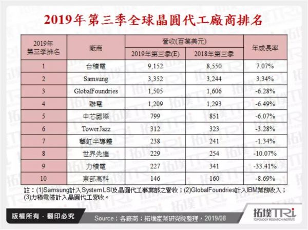 三星、台积电、中芯国际们的芯片江湖