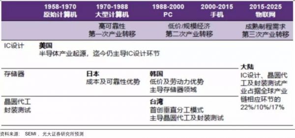 三星、台积电、中芯国际们的芯片江湖