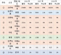 三星、台积电、中芯国际们的芯片江湖