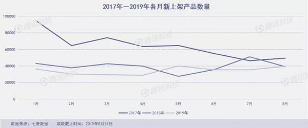 8月下架7.7万款产品，黑马频出又“ZAO”又“快”