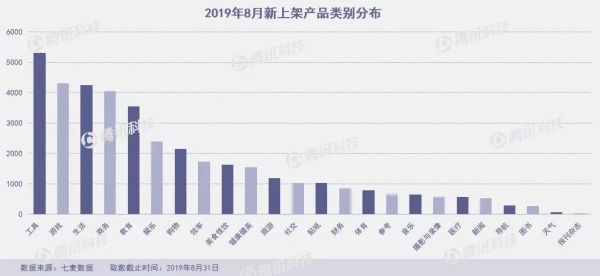 8月下架7.7万款产品，黑马频出又“ZAO”又“快”