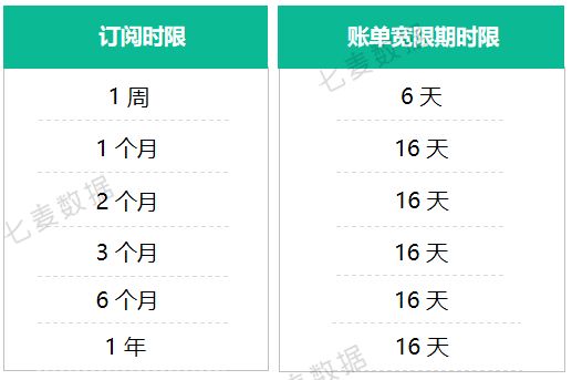 iTC 后台又变了：苹果新增“账单宽限期”，设置全流程请收好