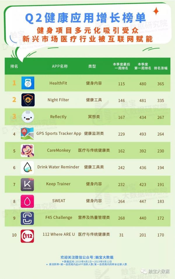 计步类应用扩展用户人群，数据化健康管理成潮流