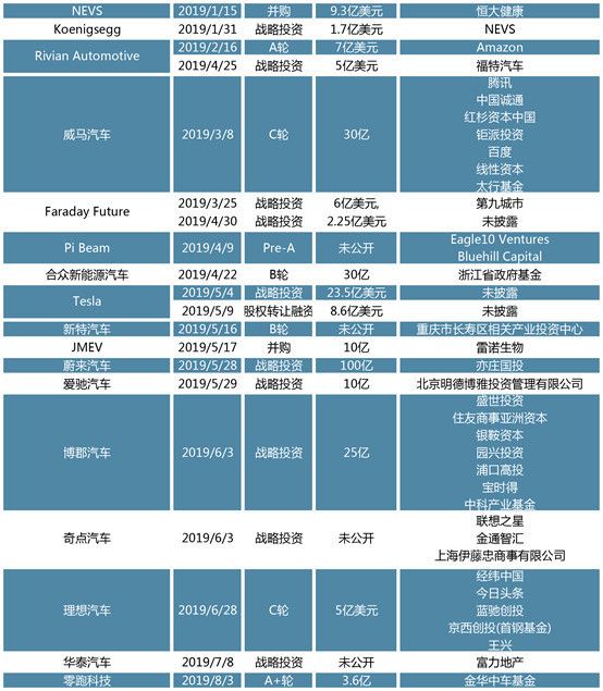 创投观察 | 后补贴时代热点扫描：新能源汽车迎来阵痛期，动力电池头部效应明显