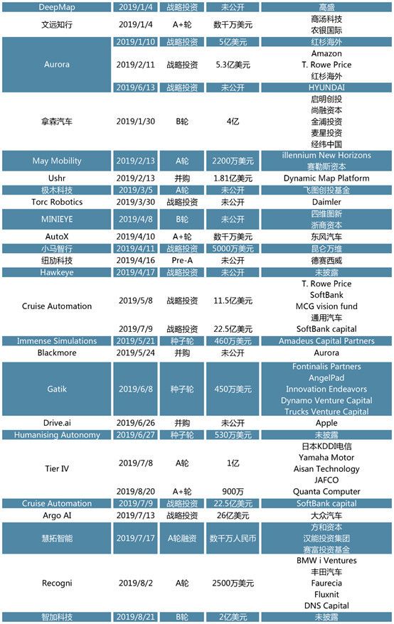 创投观察 | 后补贴时代热点扫描：新能源汽车迎来阵痛期，动力电池头部效应明显