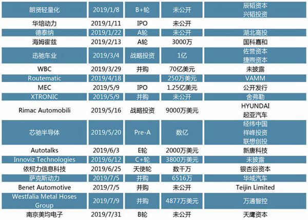 创投观察 | 后补贴时代热点扫描：新能源汽车迎来阵痛期，动力电池头部效应明显