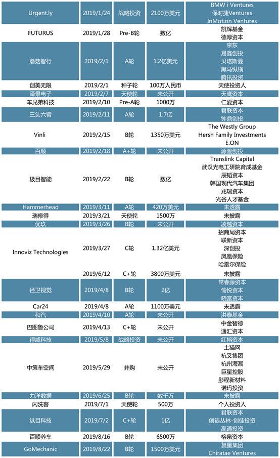 创投观察 | 后补贴时代热点扫描：新能源汽车迎来阵痛期，动力电池头部效应明显