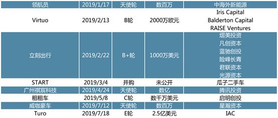 创投观察 | 后补贴时代热点扫描：新能源汽车迎来阵痛期，动力电池头部效应明显