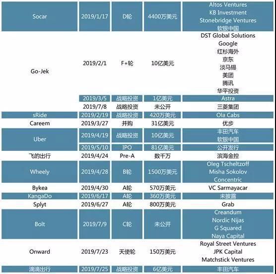 创投观察 | 后补贴时代热点扫描：新能源汽车迎来阵痛期，动力电池头部效应明显