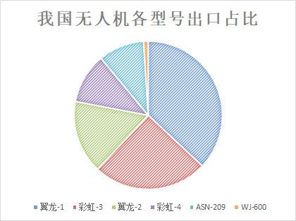 来，盘点一下袭击沙特的无人机市场