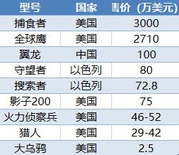 来，盘点一下袭击沙特的无人机市场