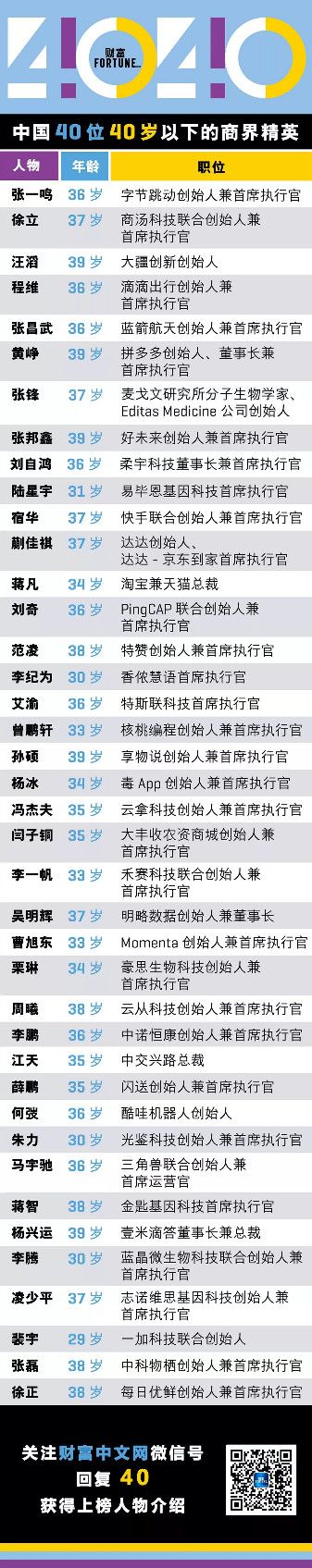 财富公布中国40岁商业精英榜单：有两成从事人工智能行业