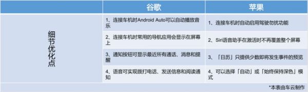 正面PK：Android Auto VS Apple CarPlay