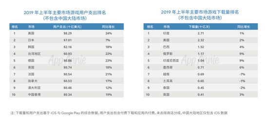 图片来源：《2019 移动游戏出海深度洞察报告》