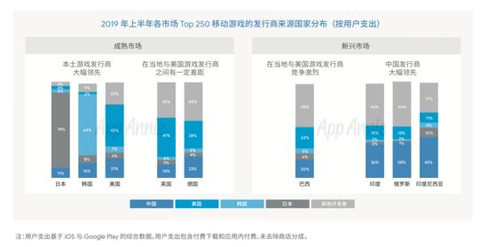 图片来源：《2019 移动游戏出海深度洞察报告》