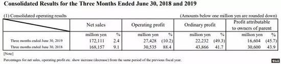 净利润仅为166.04亿日元（截图源自任天堂2019财年第一季度财报）