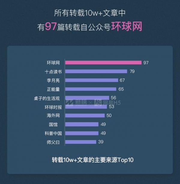 微信公众号10w+数据报告：每天只有200多篇原创10w+