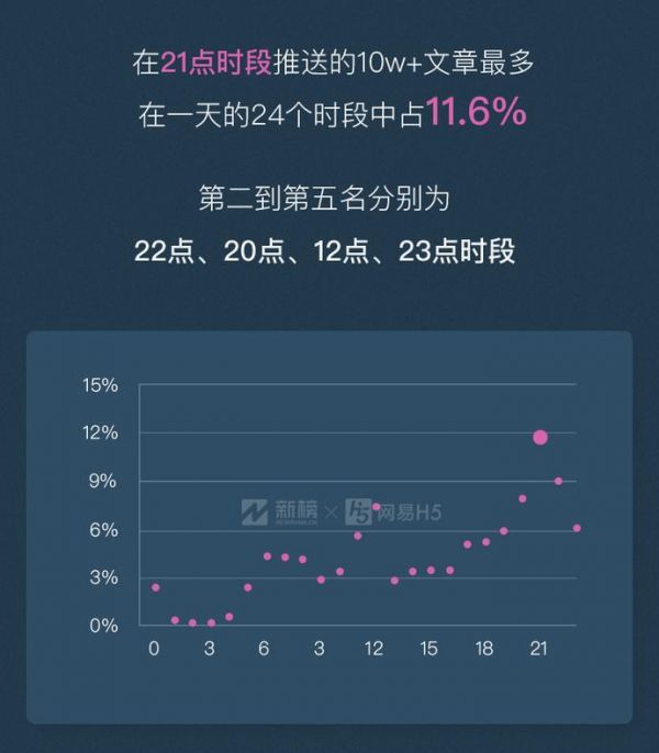 微信公众号10w+数据报告：每天只有200多篇原创10w+