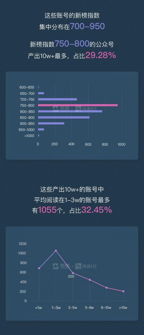 微信公众号10w+数据报告：每天只有200多篇原创10w+