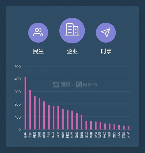 微信公众号10w+数据报告：每天只有200多篇原创10w+