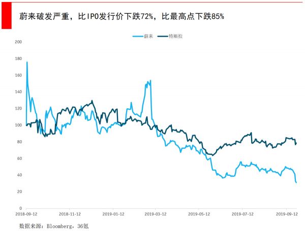 智氪分析 | 蔚来股价狂跌80%，到抄底的时候了吗？