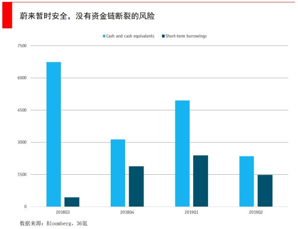 智氪分析 | 蔚来股价狂跌80%，到抄底的时候了吗？