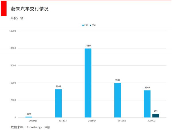 智氪分析 | 蔚来股价狂跌80%，到抄底的时候了吗？