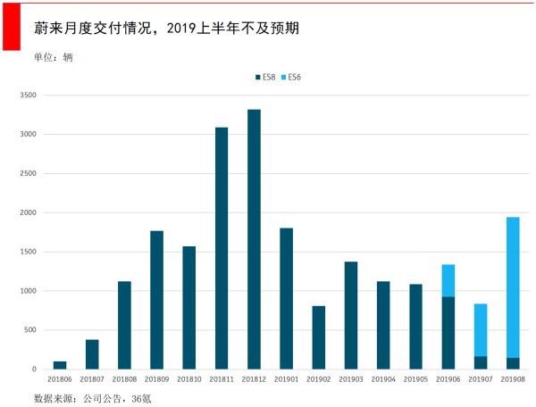 智氪分析 | 蔚来股价狂跌80%，到抄底的时候了吗？