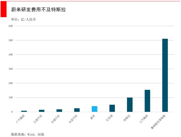 智氪分析 | 蔚来股价狂跌80%，到抄底的时候了吗？