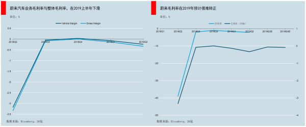 智氪分析 | 蔚来股价狂跌80%，到抄底的时候了吗？