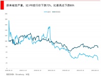 智氪分析 | 蔚来股价狂跌80%,到抄底的时候了吗?