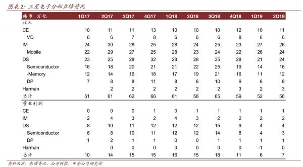 最前线 | 三星Q3预期下调，运营利润预计大跌60%