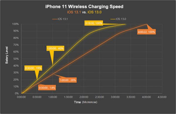 最前线 | 升级 iOS 13 后你的无线快充可能就变慢了，苹果为什么这么做？