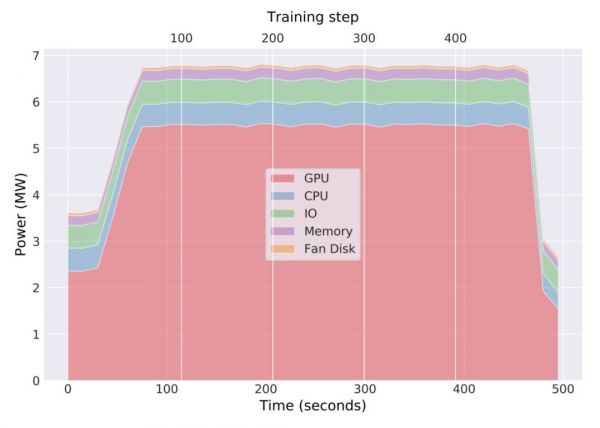 世界第一超算跑深度学习模型，2.76 万块 V100 GPU 将分布式训练扩展到极致
