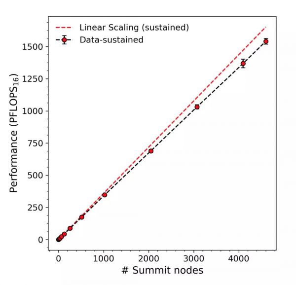 世界第一超算跑深度学习模型，2.76 万块 V100 GPU 将分布式训练扩展到极致
