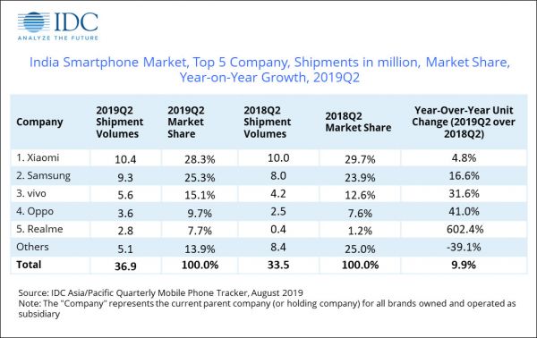 知料 | 印度手机市场5年战事，小米称王 ，苹果迟暮，OV崛起