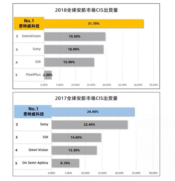 中国CMOS图像传感器如何突围？