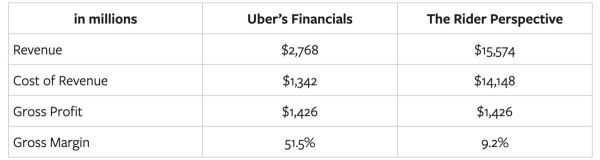 著名分析师重估Uber：它既不是出租车公司，也不是科技公司