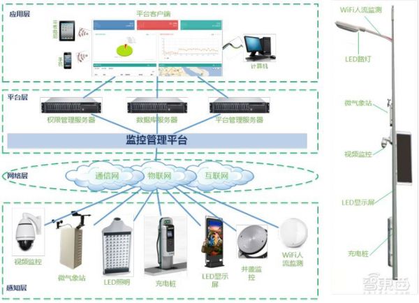 智慧路灯杆来了：蛰伏两年，乘5G东风带来千亿市场