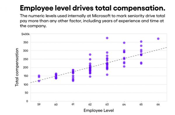 微软员工晒工资：4-32万美元差距大，美国比印度高几倍
