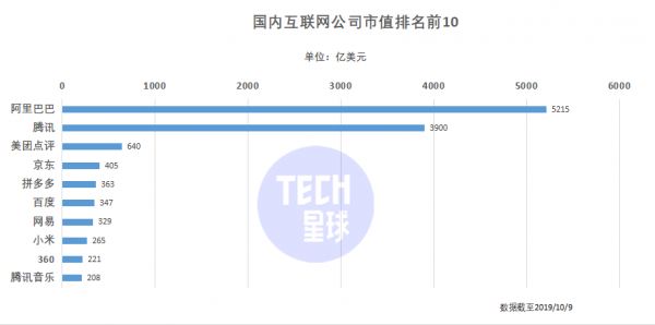 美团已顶两个百度，ATM取代BAT稳了？