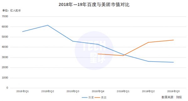 美团已顶两个百度，ATM取代BAT稳了？