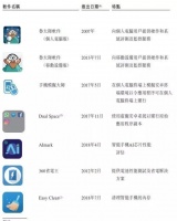 鲁大师赴港IPO：月活下降、盈利放缓、钱途堪忧