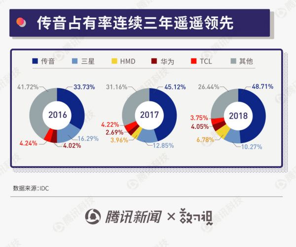 称霸非洲的传音手机有多牛？看看48％的占有率就知道了