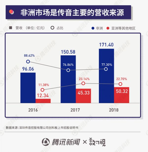 称霸非洲的传音手机有多牛？看看48％的占有率就知道了